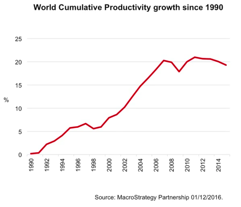 global productivity