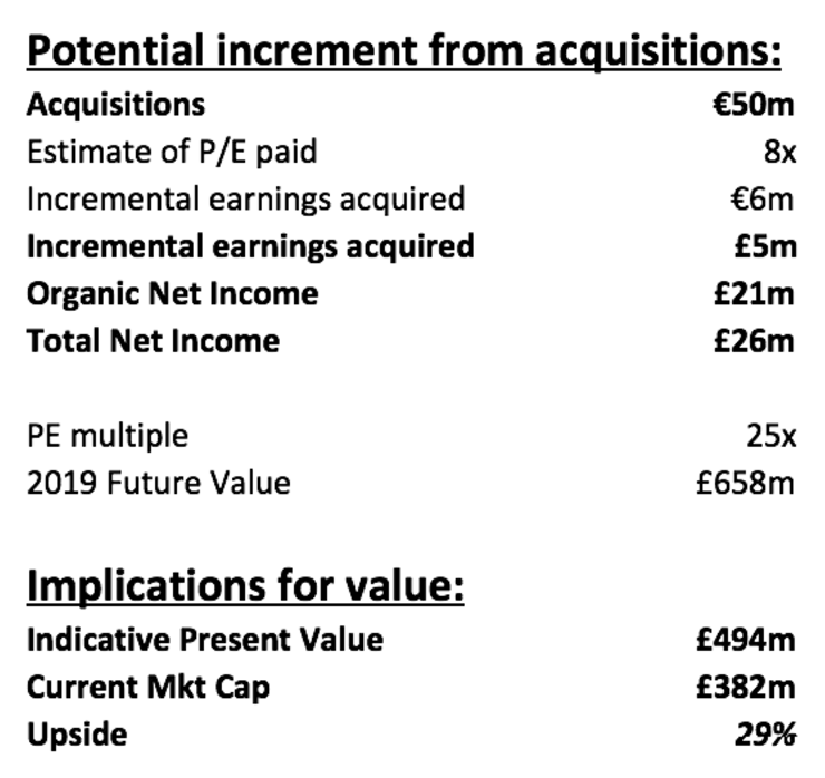 KWS acquisitions valuation upside