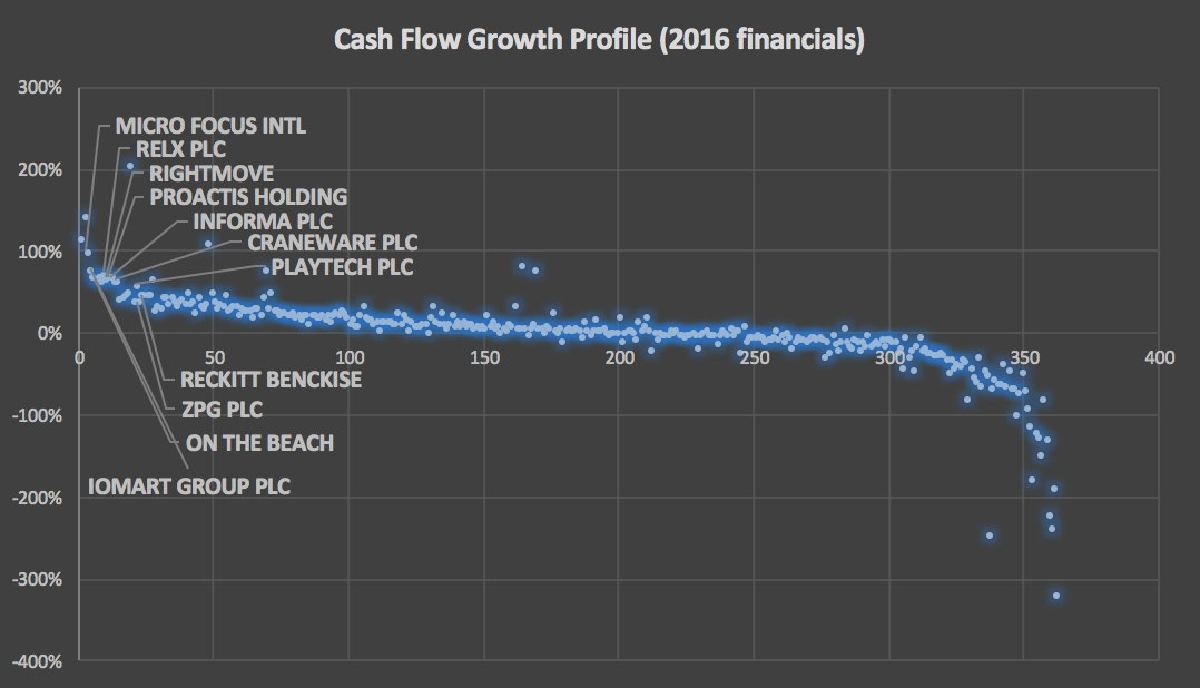 Full rank of UK listed companies according to their Cash Flow Growth profile