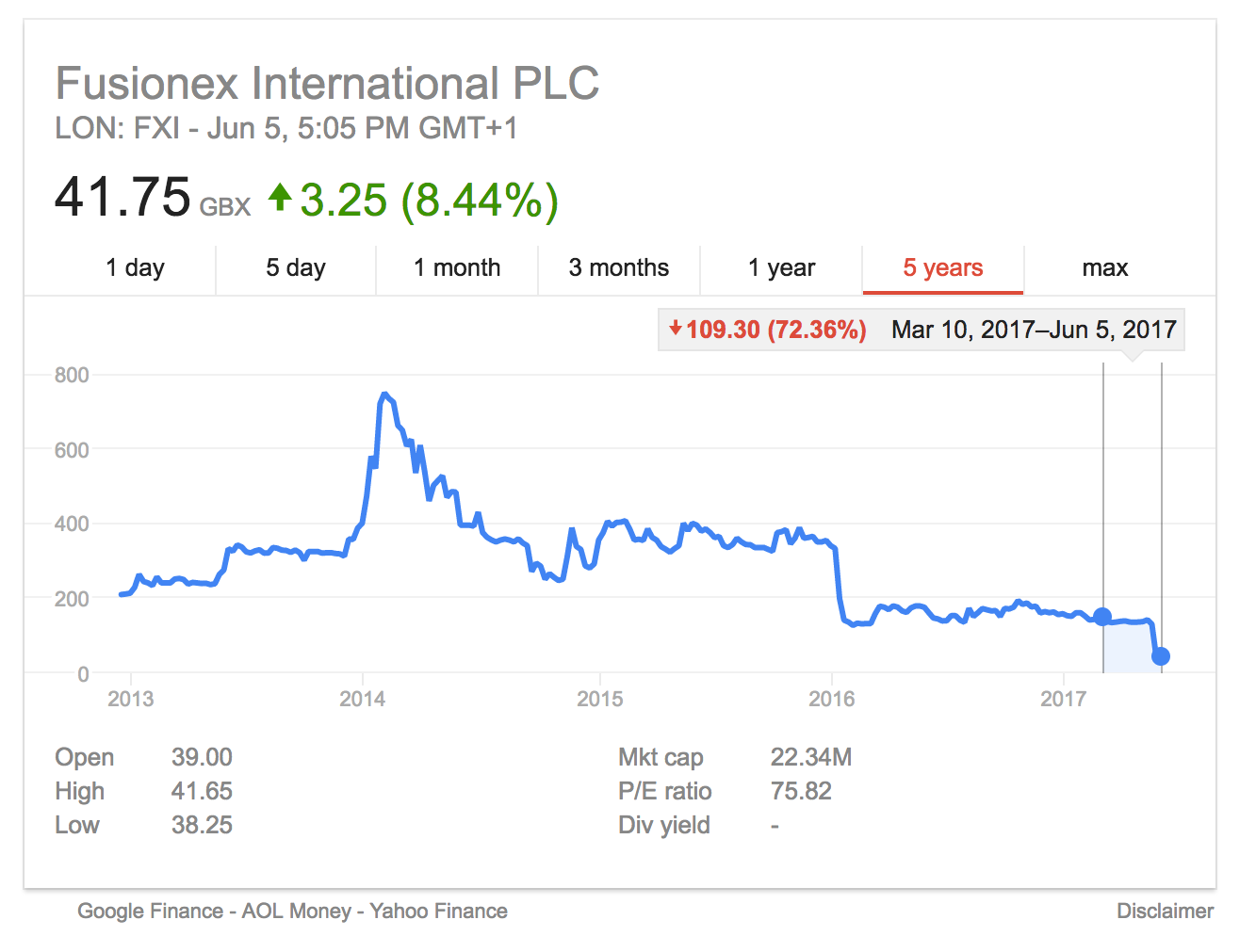 fusionex share price since ipo