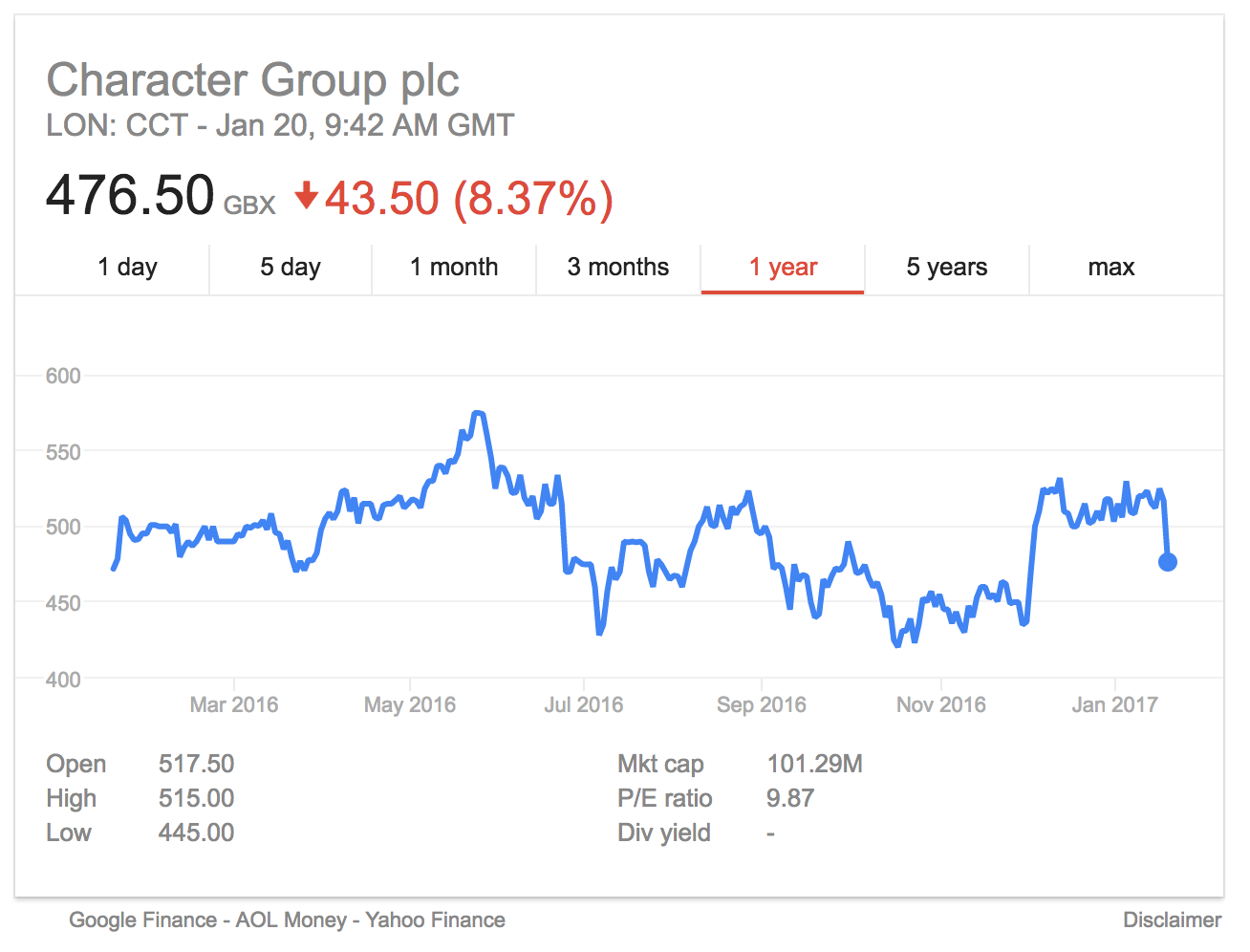 character group share price january 2017 trading update