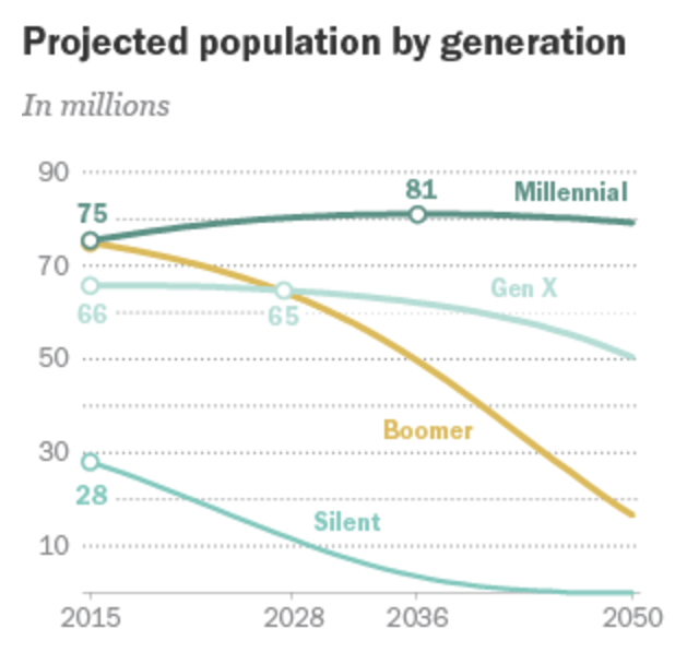 pew research millennials baby boomers 2016