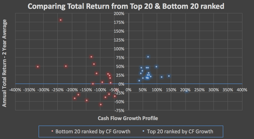 Top 20 UK companies by cash flow growth profile materially outperformed bottom 20 over 2015 and 2016