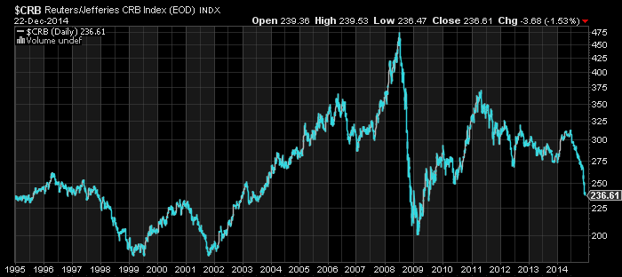 CRB Index 20 years