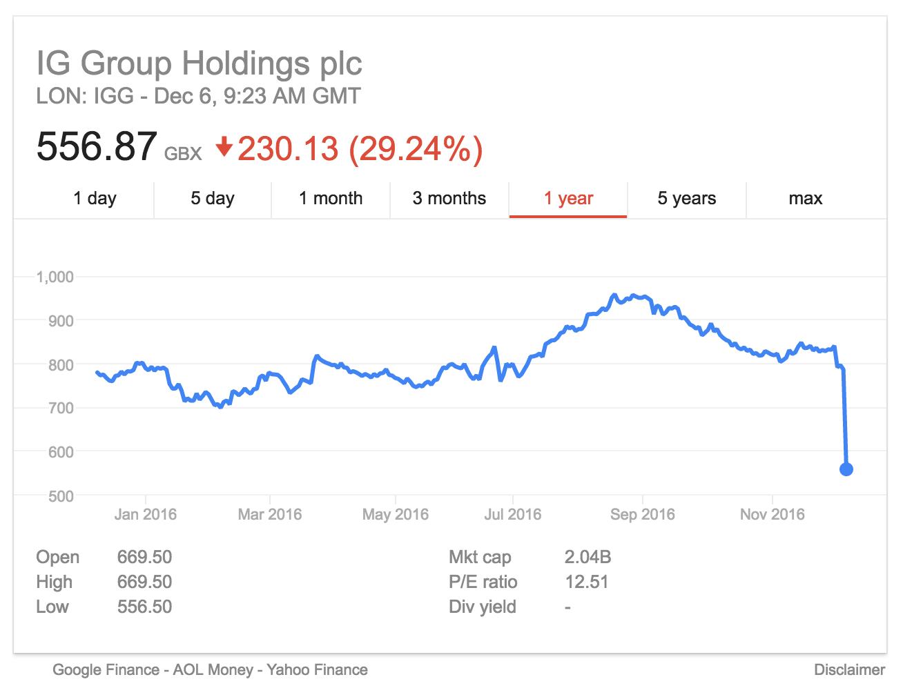 IG Group share price
