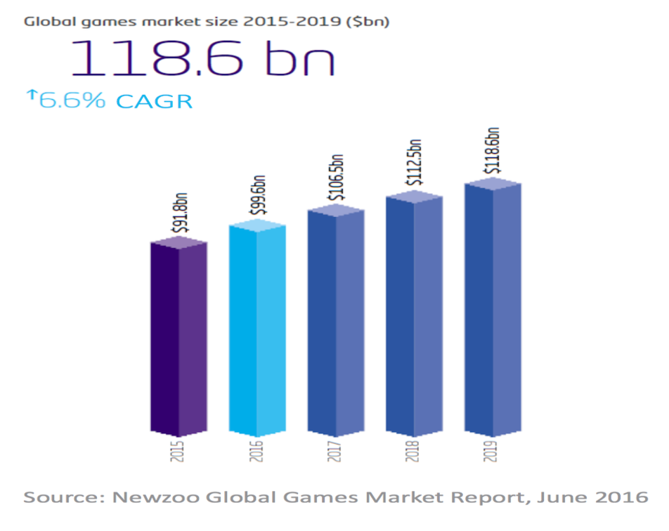 Game Developer market size, Newzoo research