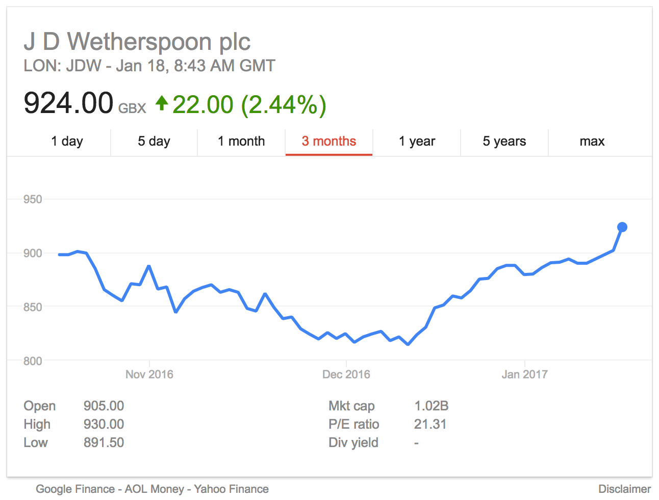 JD Wetherspoon share price Q2 Trading Update January 2017