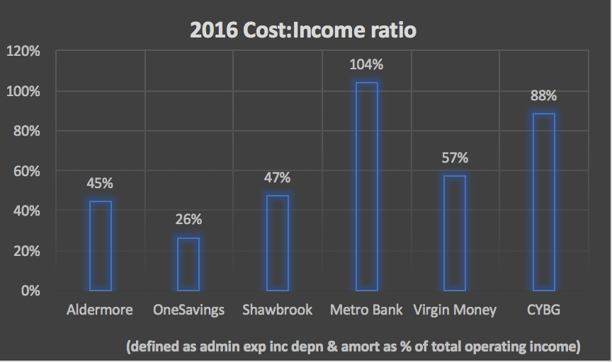 cost income ratio in 2016 for the uk challenger banks