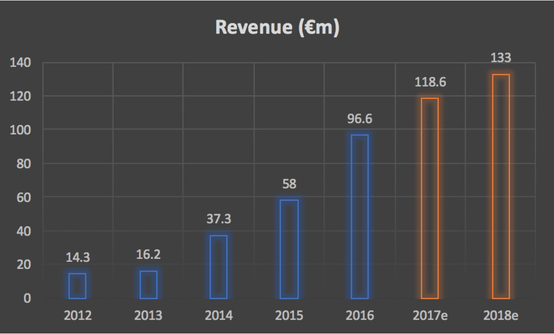 KWS revenue evolution